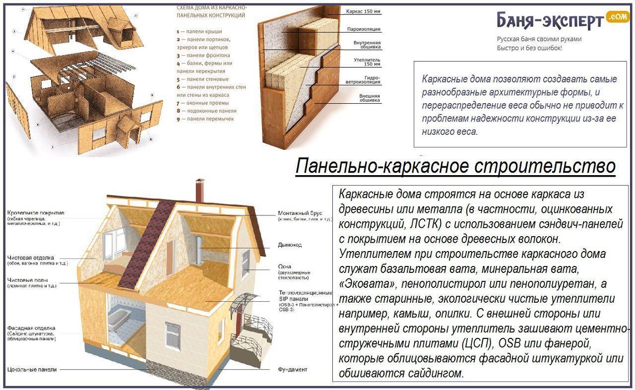Этапы строительства частного дома ⋆ domastroika.com