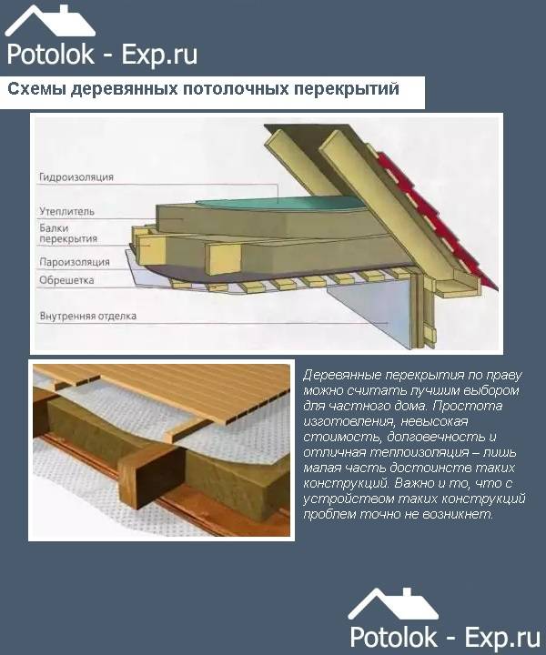 Какой толщины должно быть утепление чердачного перекрытия, чтобы тепло не уходило через потолок