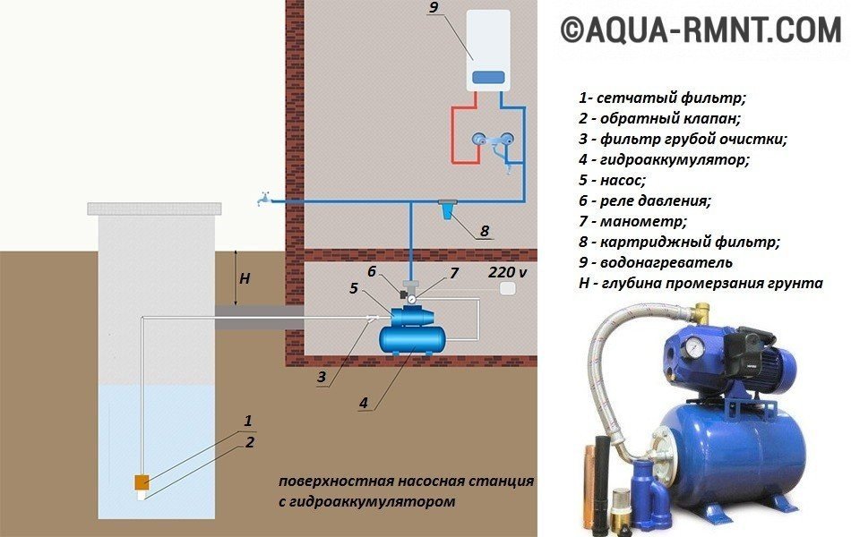 Монтаж поверхностного насоса: правила подключения к водопроводу и системе полива