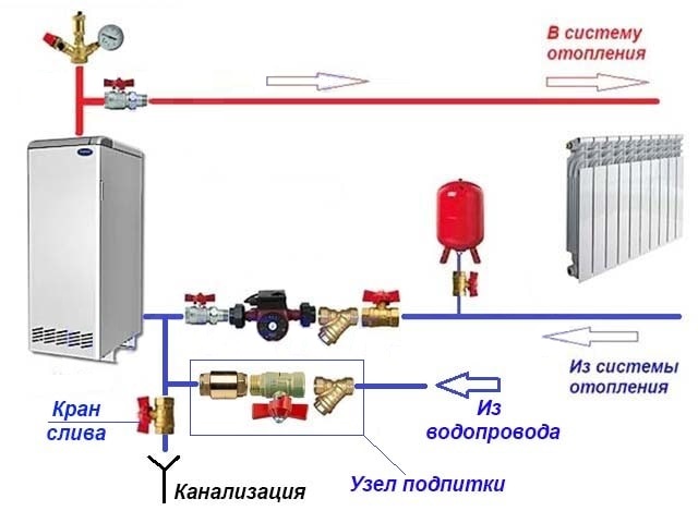 Для чего нужна подпитка системы отопления