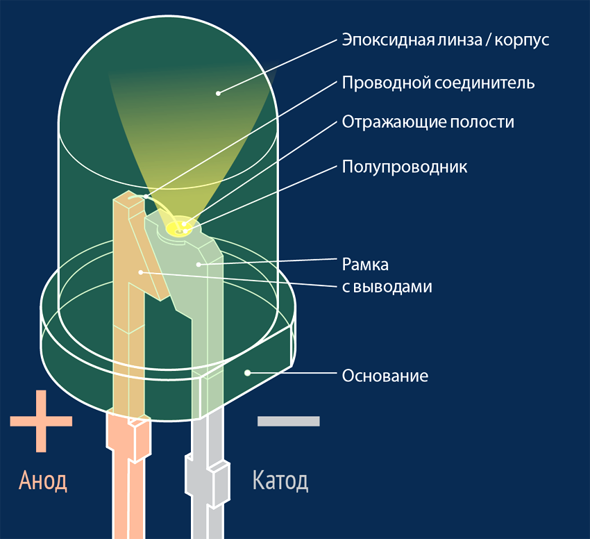 Как устроена светодиодная лампа и принцип ее работы ⋆ электрик дома