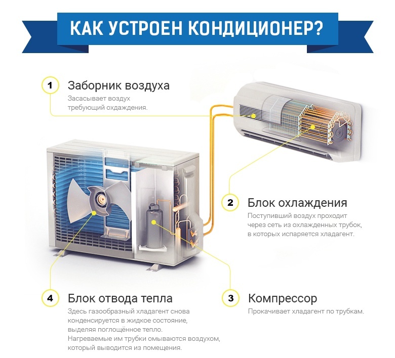 Кондиционер не греет при включении на обогрев ☀ - причины и решение проблемы