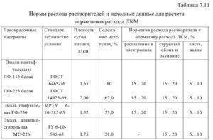 Расход водоэмульсионной краски на 1 м2: нормы для стен и потолка