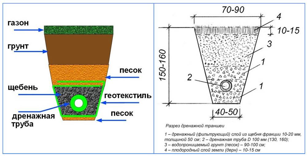 Укладка дренажной трубы, устройство дренажного колодца