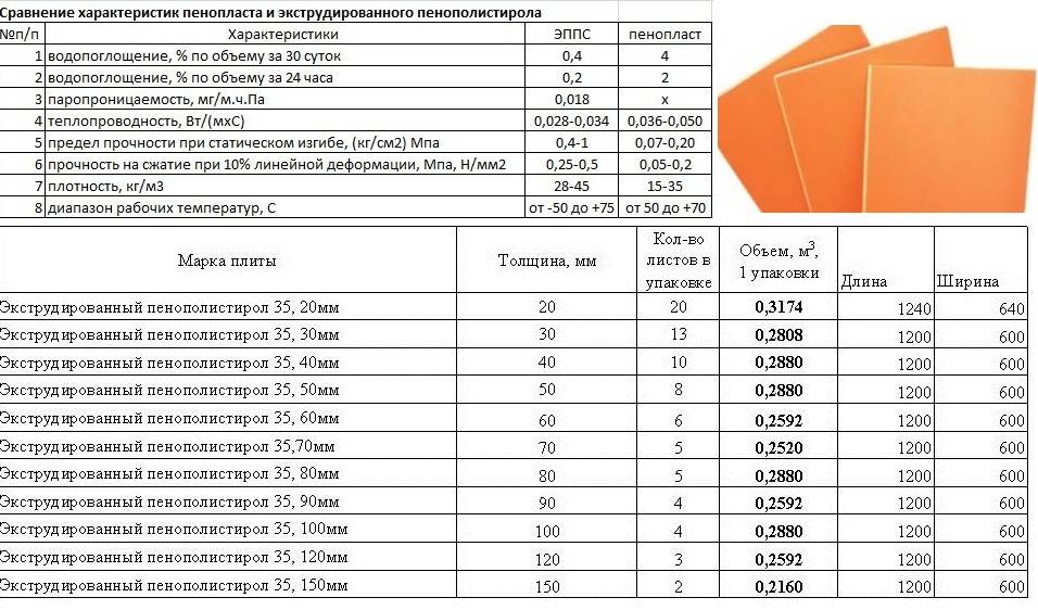 Пеноплекс: технические характеристики различных видов утеплителя