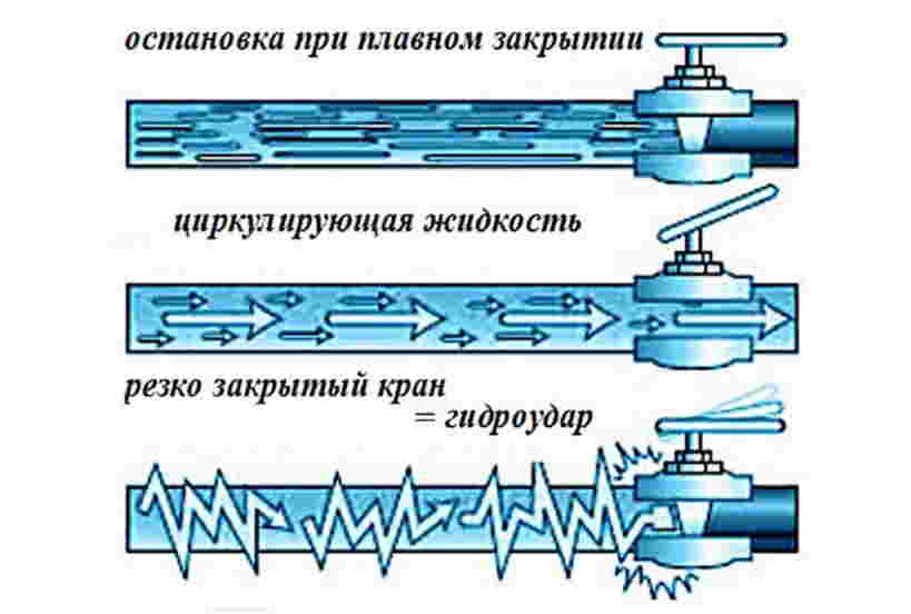 Из-за чего происходит гидроудар в системе водоснабжения и к чему он может привести