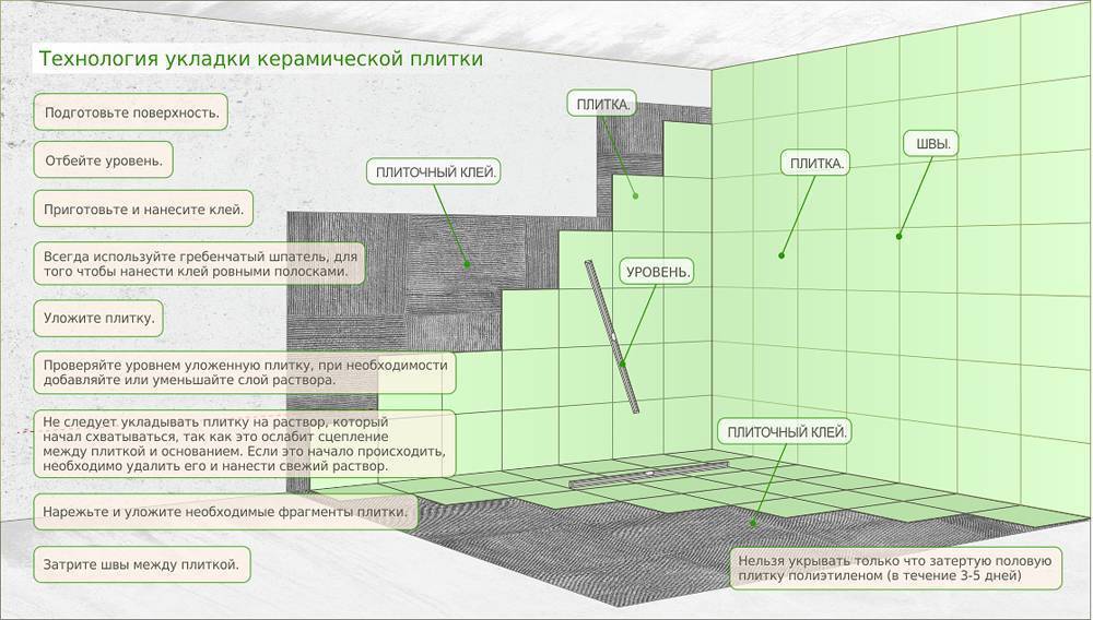 Укладка плитки в ванной своими руками: инструкция +видео