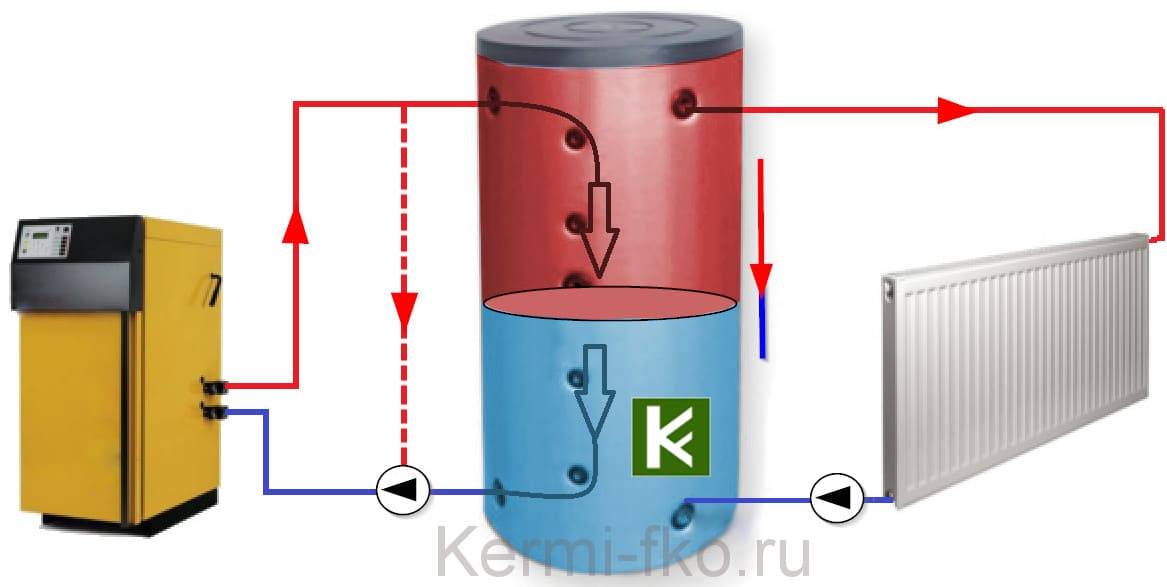 Буферная емкость для котлов отопления — схема подключения, расчет, назначение