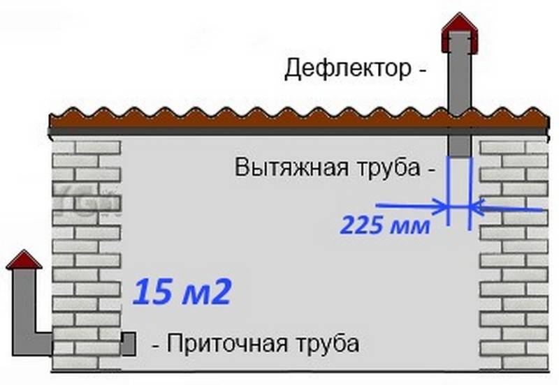 Вентиляция в гараже своими руками и правила ее выбора
