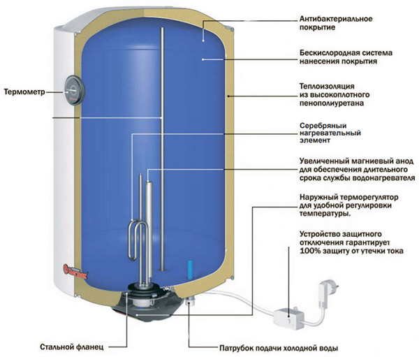 Принцип работы и устройство накопительного водонагревателя (бойлера) электрического и газового со схемами