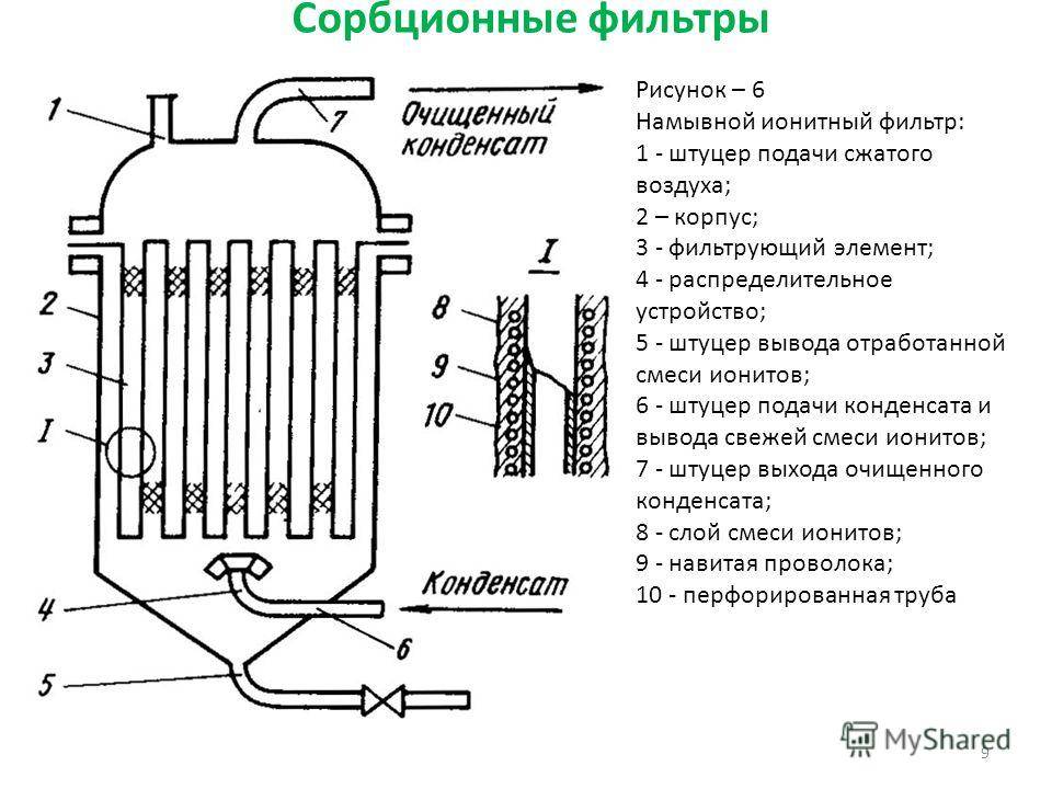 Сорбционные фильтры - очистка промышленных сточных вод - трансэкопроект