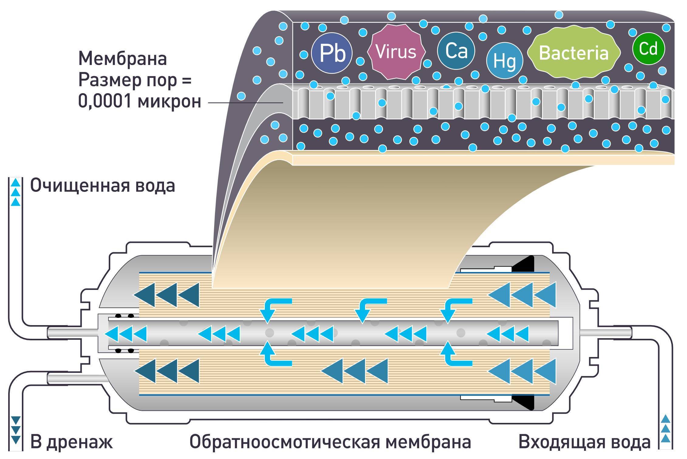 Осмос: система очистки питьевой воды | инженер подскажет как сделать
