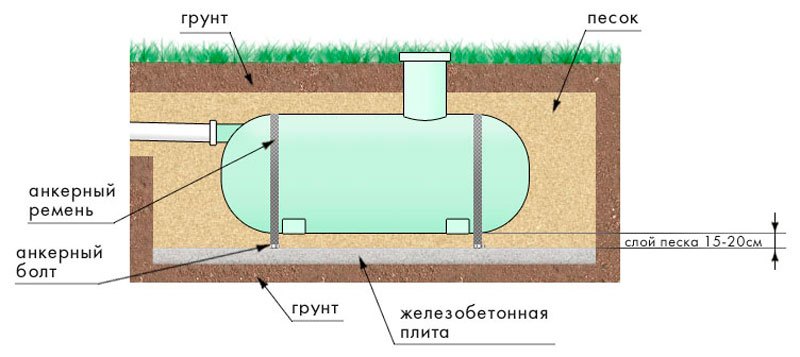 Выгребная яма из бочки своими руками
