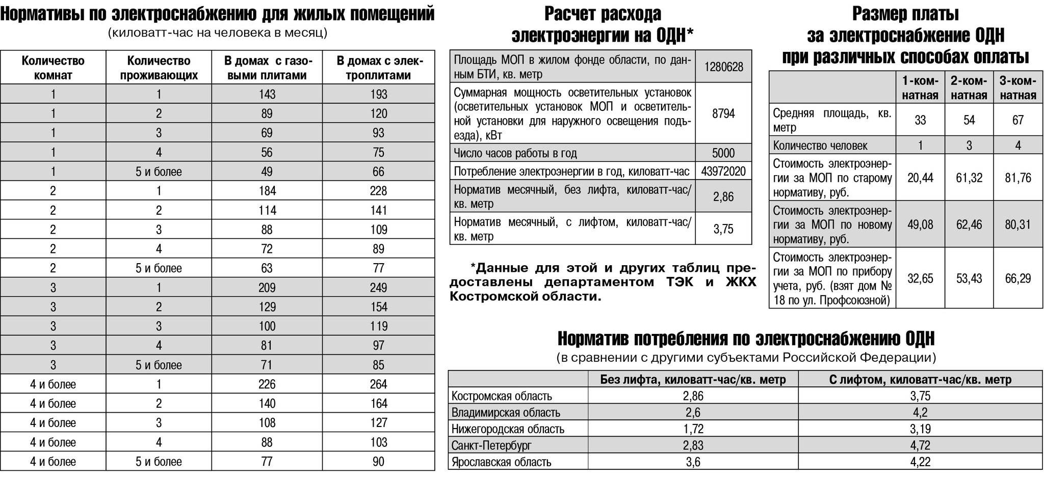Нормы выделения электрической мощности на квартиру