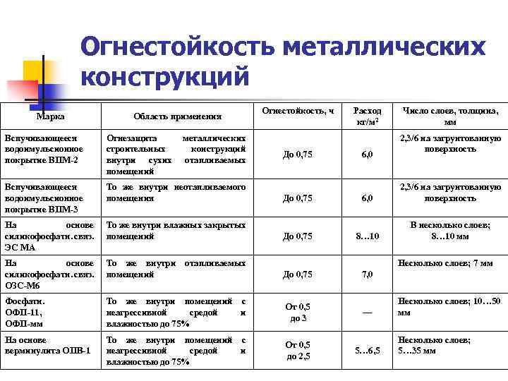 Современная огнезащита строительных конструкций: нормы гост