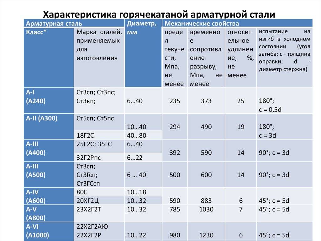 Виды арматуры