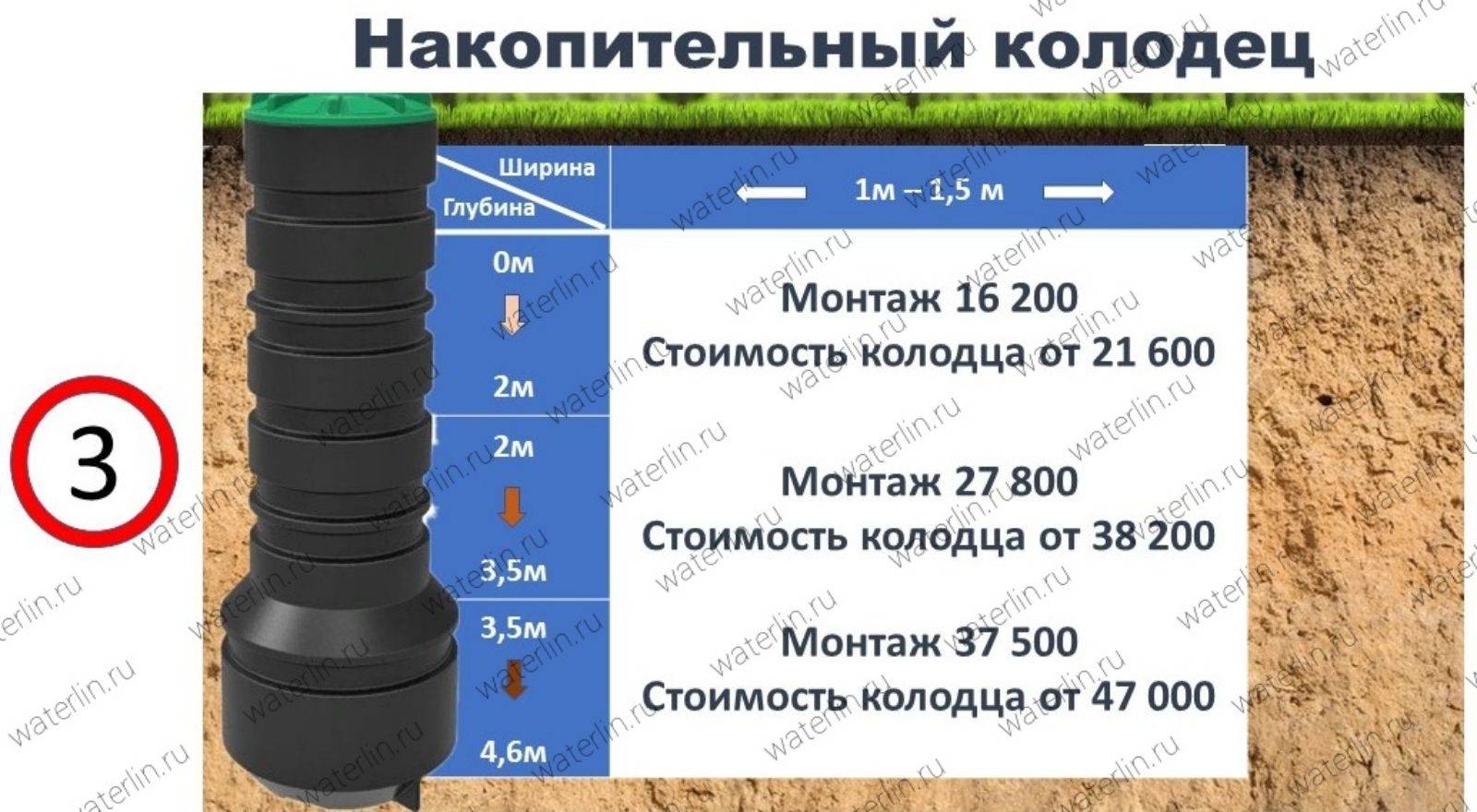 Установка различных видов дренажных колодцев