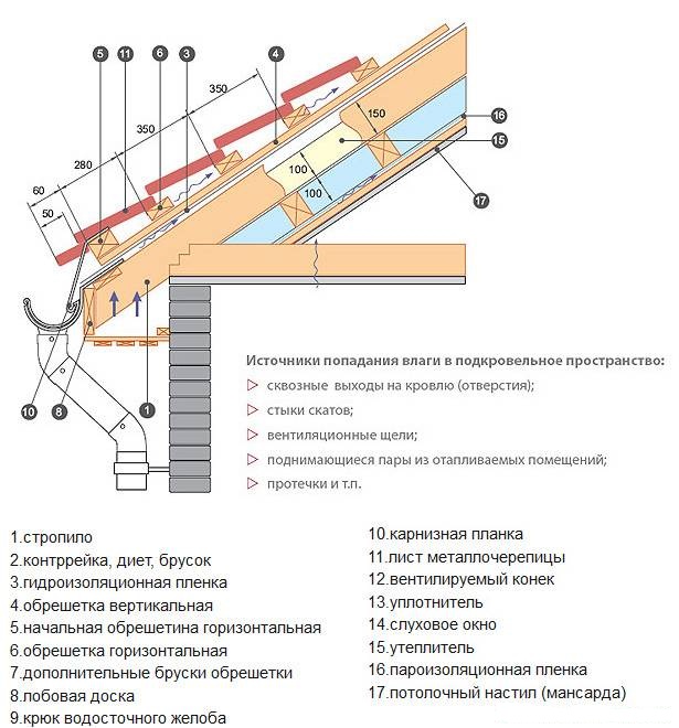 Крыша своими руками пошагово - всё о кровле