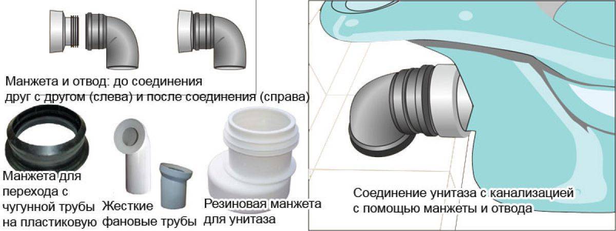 Как сделать отводы канализационных труб частного дома и их монтаж своими руками: виды и использование- обзор +видео