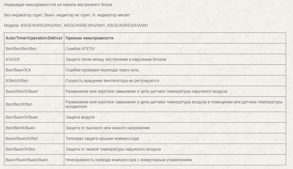 Ошибки кондиционеров kentatsu: инструкция по поиску неисправностей и их устранению