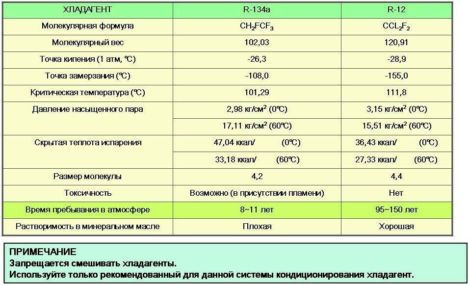 Фреон r404a (хладагент, хладон-404): характеристики, кипение, рабочее давление, таблицы