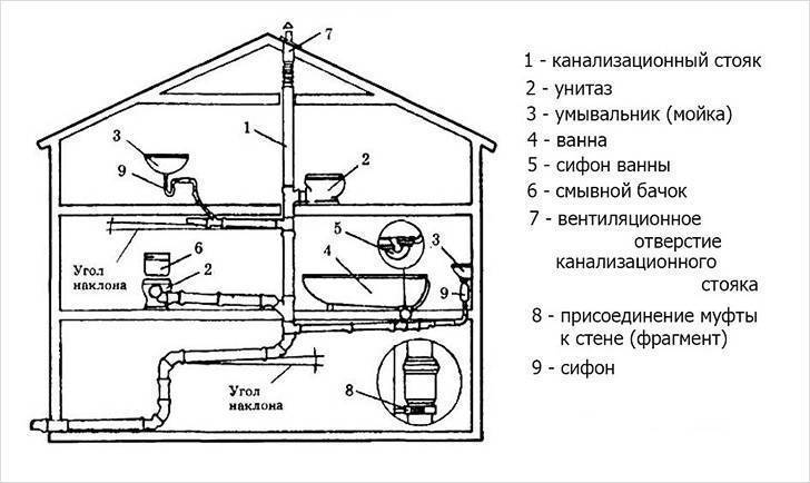 Как сделать канализацию в частном доме своими руками: схемы, монтаж