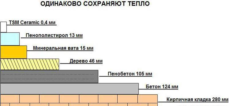 Самые экологичные утеплители для деревянного дома