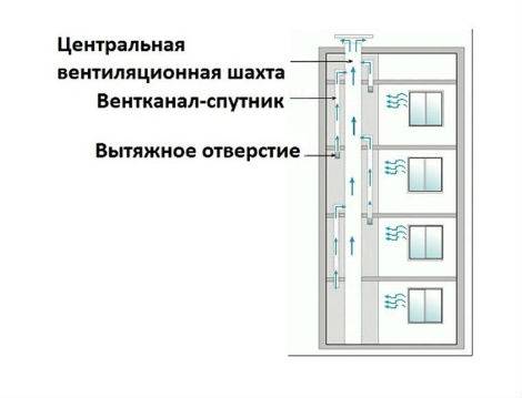 Вентиляция в частном доме своими руками приточная: схема и как сделать правильно