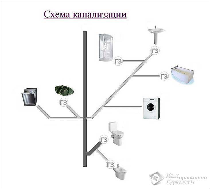 Как проложить канализационные трубы в частном доме: схемы, правила укладки труб + этапы монтажа