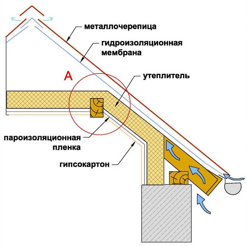 Утепление мансарды изнутри минватой своими руками