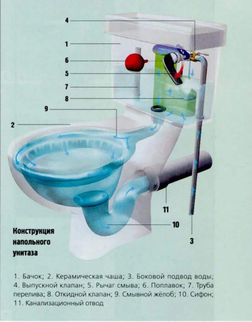 Сливные бачки для унитазов разнообразие конструкций и советы по выбору