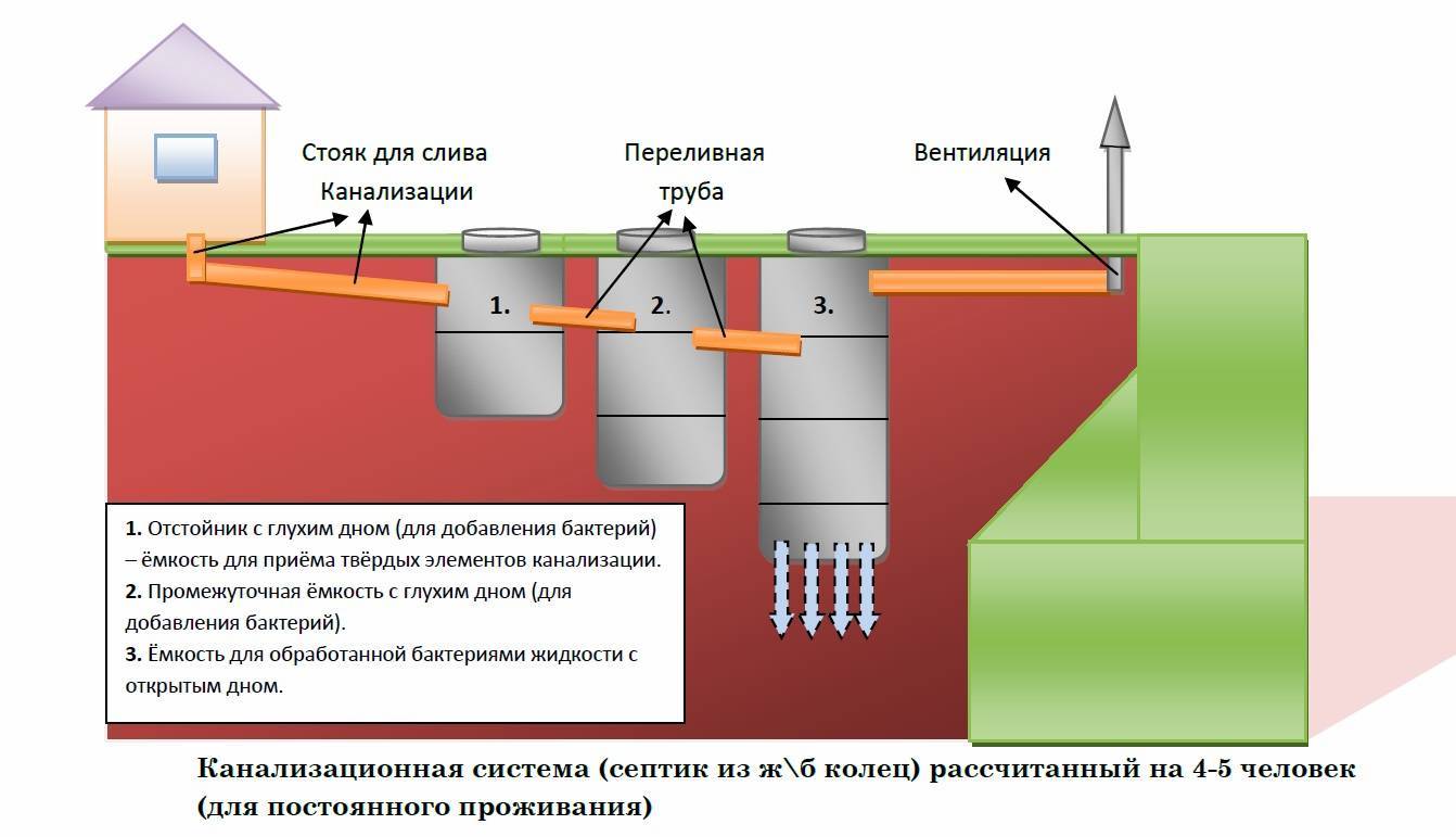 Септик своими руками: как сделать септик для частного дома и дачи без откачки, виды септиков канализации, как правильно построить, как устроен простой септик