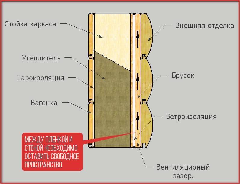 Утепление бани изнутри: отделка стен и пола