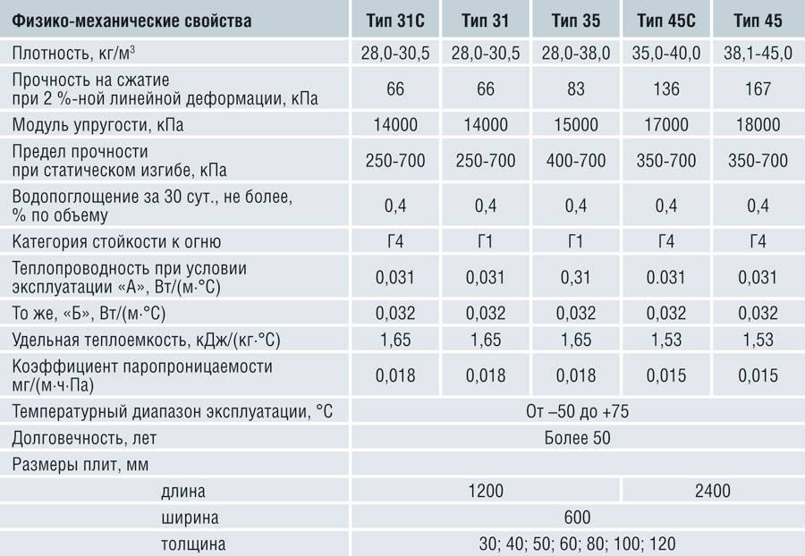 Пеноплекс или пенополистирол что лучше: изготовление материалов, сравнение