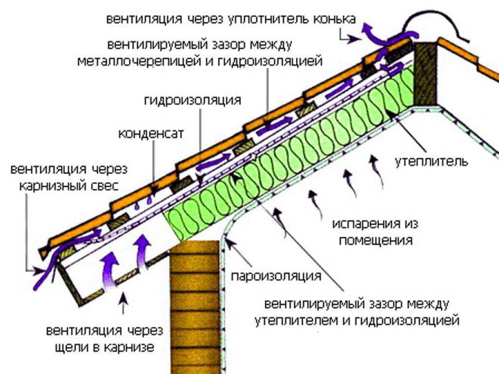 Вентиляция мягкой кровли: устройство, проход. кровельный аэратор мягкой черепицы
