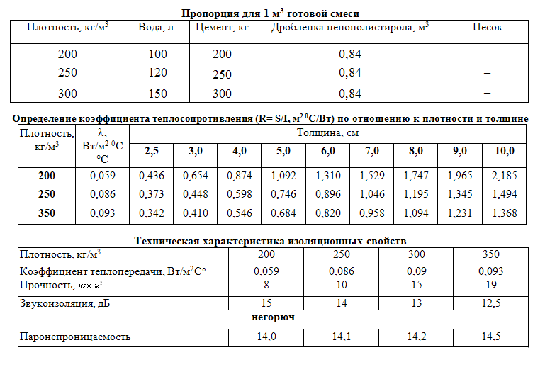 Плюсы и минусы полистиролбетонных блоков