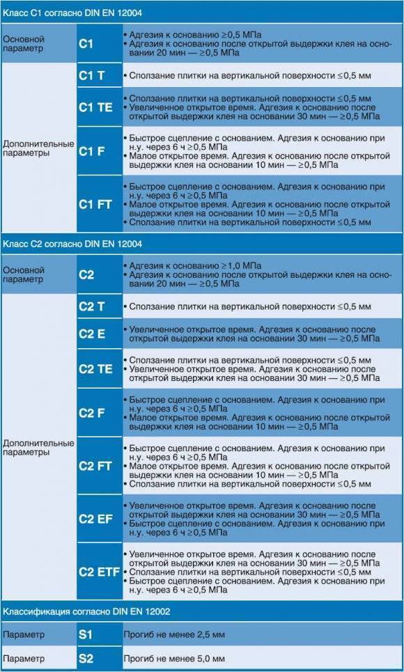 15 лучших плиточных клеев