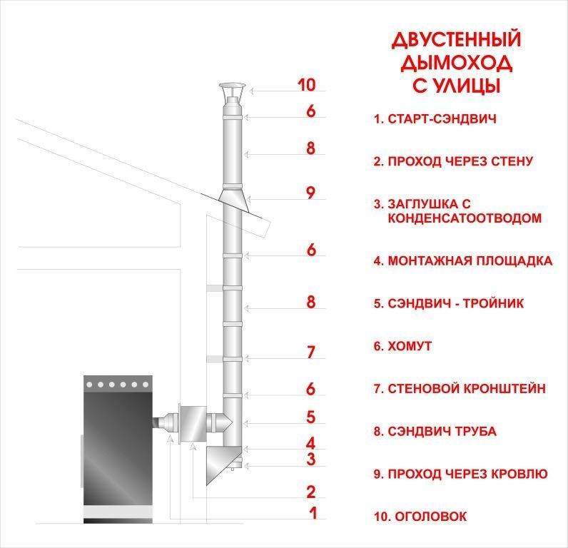 Монтаж сэндвич-дымохода: как провести сборку и установку своими руками