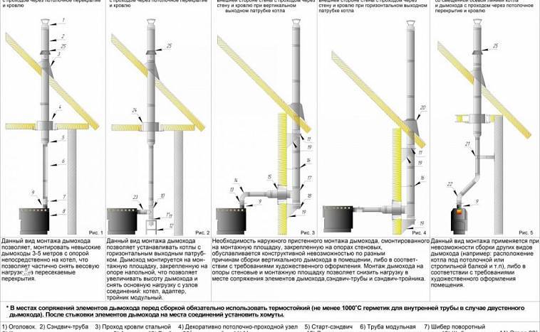 Установка дымохода сэндвич своими руками: инструкция и правила монтажа