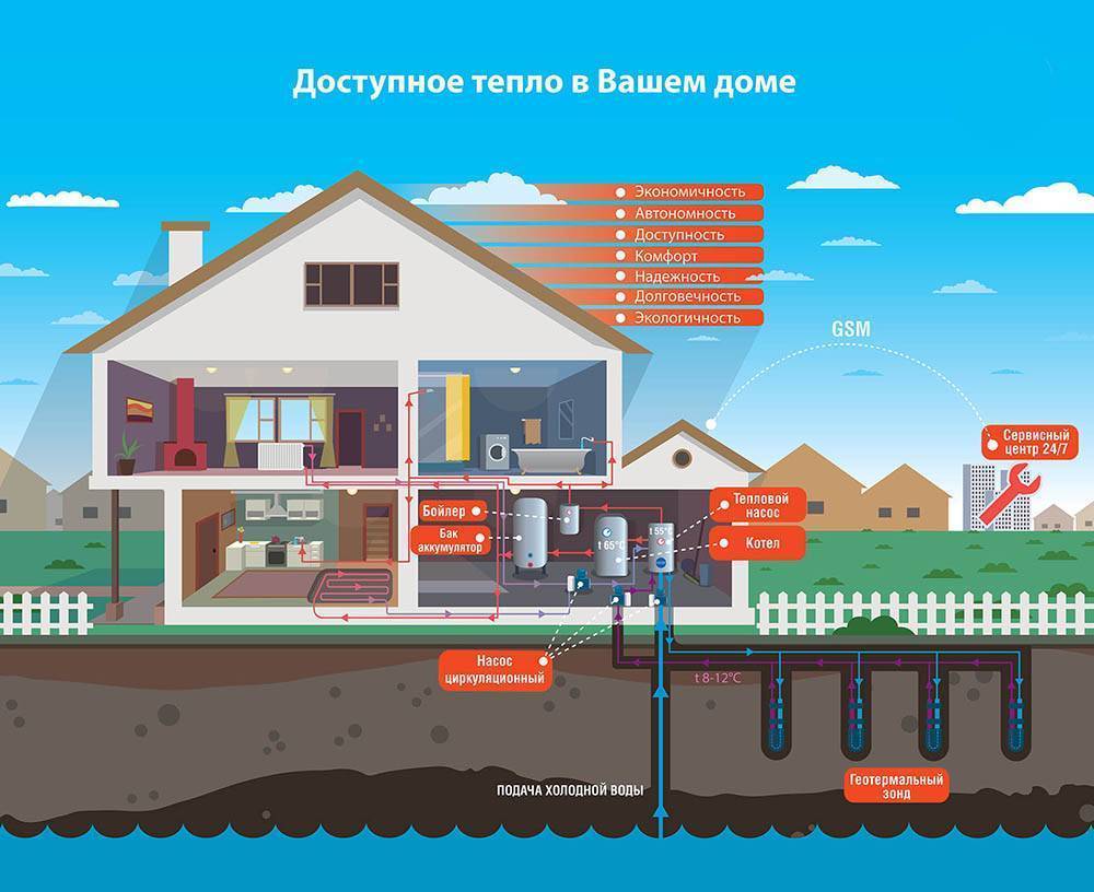 2 способа альтернативного отопления частного дома