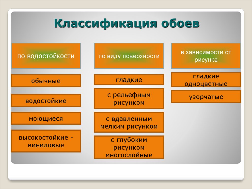 Разновидности обоев: какой из них выбрать именно вам?