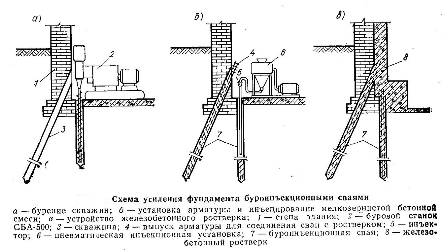 Укрепление фундамента кирпичного частного дома, как усилить и укрепить старый фундамент, фото