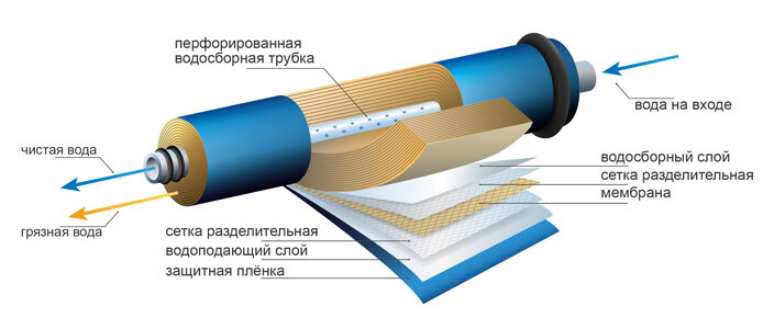 Мембранные фильтры
