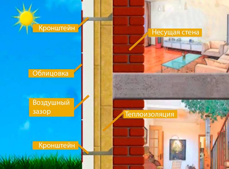Вентилируемые фасады домов: устройство и монтаж