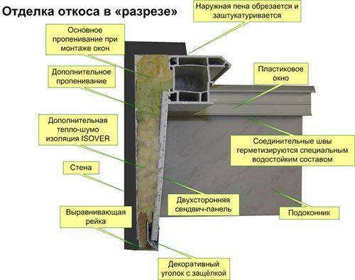 Технология монтажа сэндвич панелей в каркасном домостроении