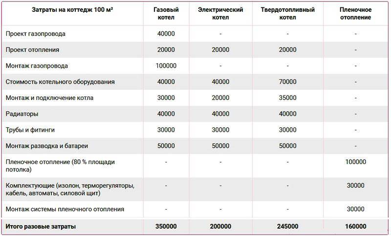 Сколько киловатт нужно для дома. таблица расхода электроэнергии