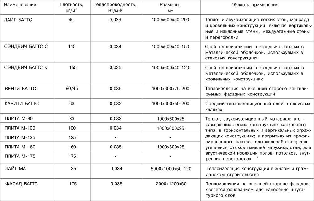 Как утеплить сооружение с помощью теплоизоляции роквул.
