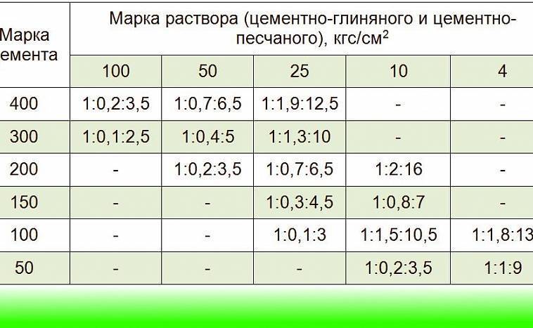 Раствор для кладки печи из кирпича своими руками – основные составы и пропорции