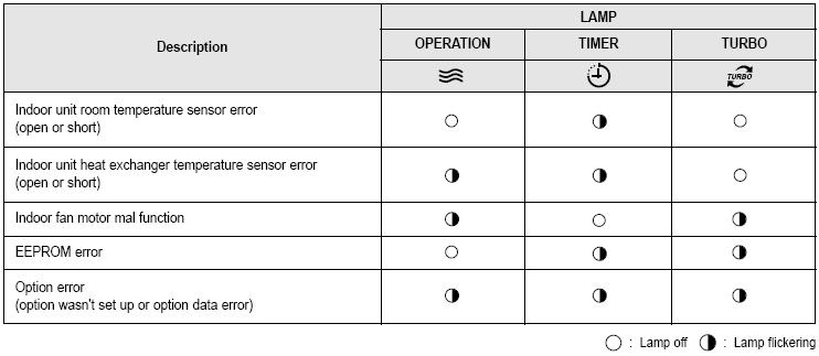 Расшифровка кодов ошибок и устранение неисправностей кондиционеров SAMSUNG