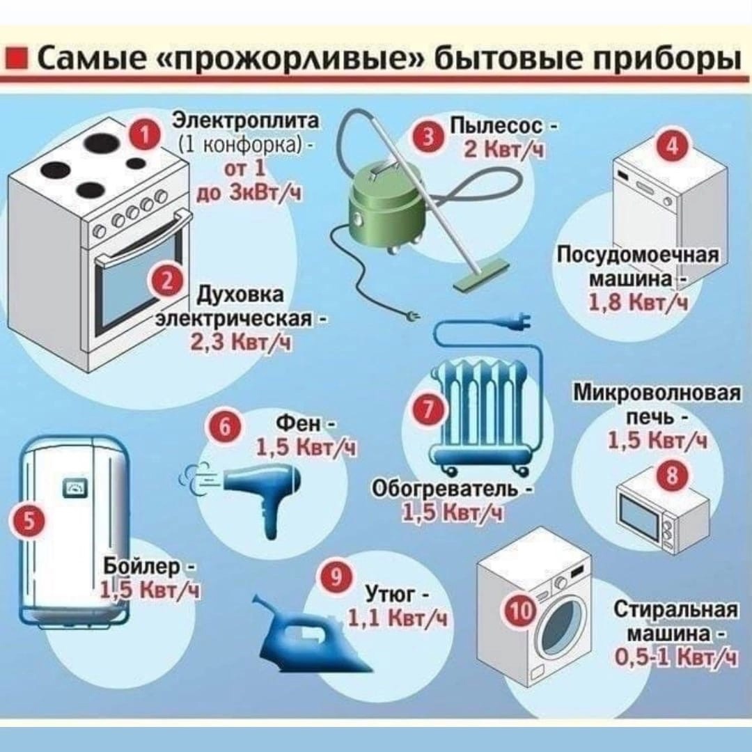 Потребляемая мощность бытовых электроприборов таблица: таблицы и советы по экономии, зачем нужна таблица
